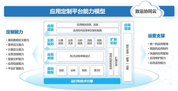 业务随需定制 致远互联驱动企业以变应变迎新机